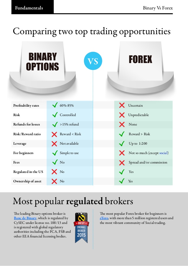 binary options vs forex