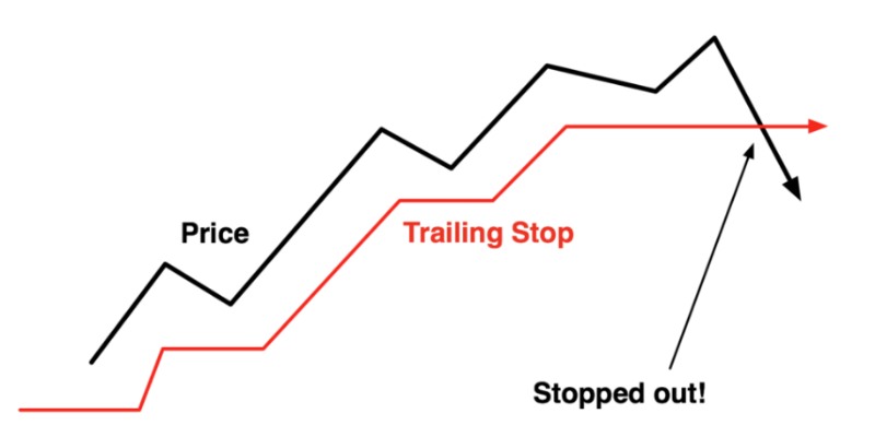 Sử dụng Trailing Stop như thế nào là hiệu quả?